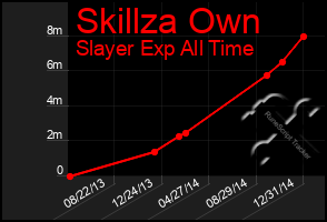 Total Graph of Skillza Own