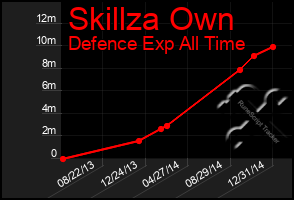 Total Graph of Skillza Own