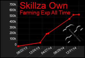 Total Graph of Skillza Own
