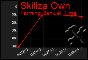 Total Graph of Skillza Own