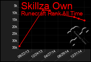 Total Graph of Skillza Own