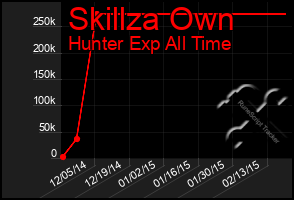 Total Graph of Skillza Own