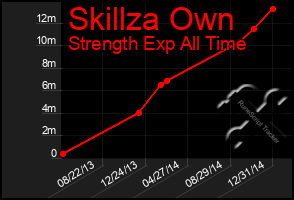 Total Graph of Skillza Own