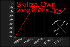Total Graph of Skillza Own