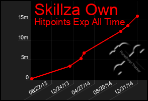 Total Graph of Skillza Own