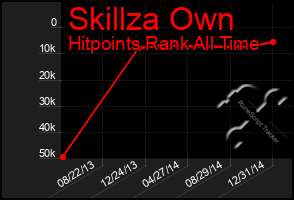Total Graph of Skillza Own
