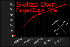 Total Graph of Skillza Own
