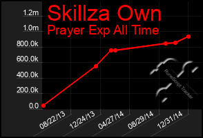 Total Graph of Skillza Own