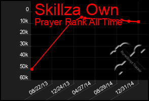 Total Graph of Skillza Own