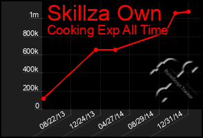 Total Graph of Skillza Own