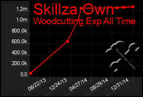 Total Graph of Skillza Own