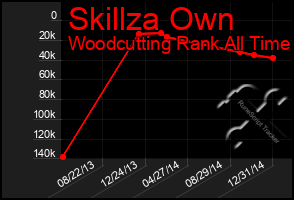 Total Graph of Skillza Own