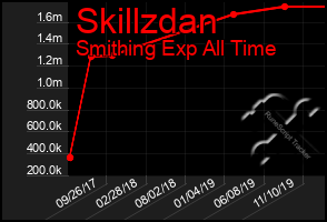 Total Graph of Skillzdan