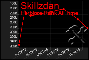 Total Graph of Skillzdan