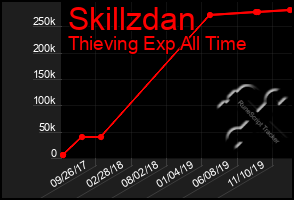 Total Graph of Skillzdan
