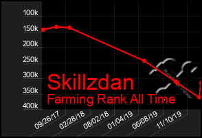 Total Graph of Skillzdan
