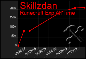Total Graph of Skillzdan