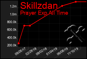 Total Graph of Skillzdan