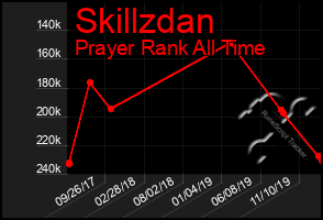 Total Graph of Skillzdan