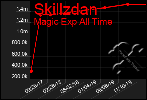 Total Graph of Skillzdan