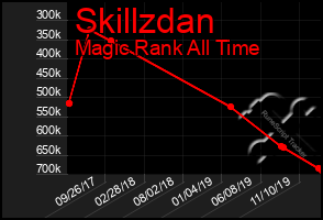 Total Graph of Skillzdan