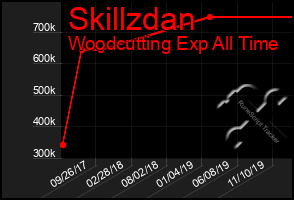 Total Graph of Skillzdan