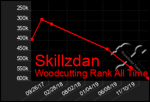 Total Graph of Skillzdan