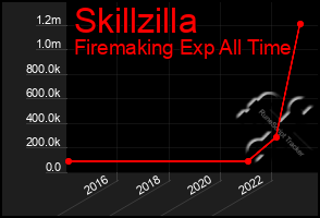 Total Graph of Skillzilla