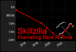 Total Graph of Skillzilla