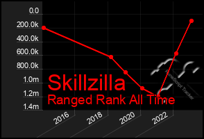 Total Graph of Skillzilla