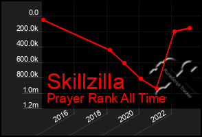 Total Graph of Skillzilla