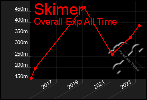 Total Graph of Skimer