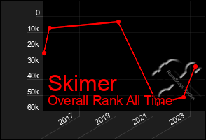 Total Graph of Skimer