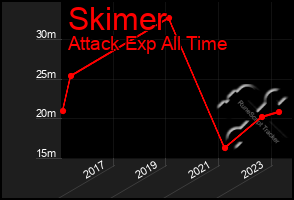 Total Graph of Skimer