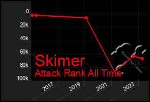 Total Graph of Skimer