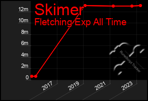 Total Graph of Skimer