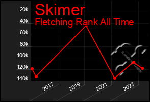 Total Graph of Skimer