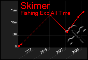 Total Graph of Skimer