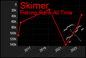 Total Graph of Skimer