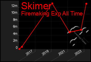 Total Graph of Skimer