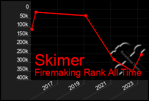 Total Graph of Skimer