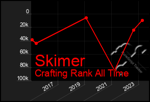 Total Graph of Skimer