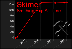 Total Graph of Skimer