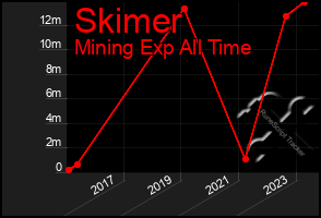 Total Graph of Skimer