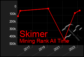 Total Graph of Skimer