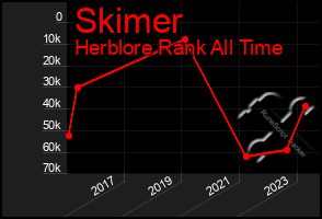 Total Graph of Skimer