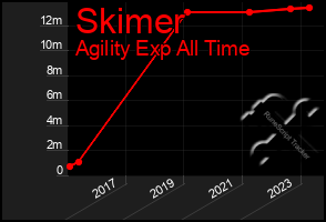 Total Graph of Skimer