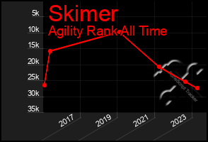 Total Graph of Skimer