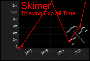 Total Graph of Skimer