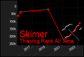 Total Graph of Skimer